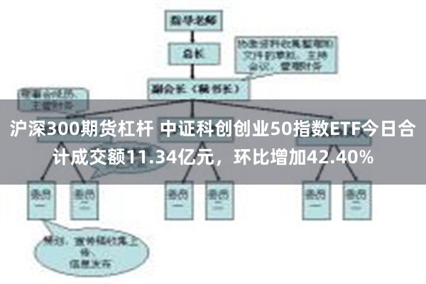 沪深300期货杠杆 中证科创创业50指数ETF今日合计成交额11.34亿元，环比增加42.40%